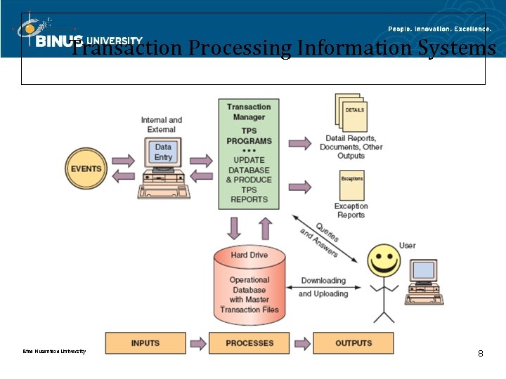 Transaction Processing Information Systems Bina Nusantara University 8 