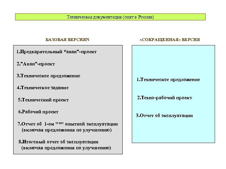Техническая документация (опят в России) БАЗОВАЯ ВЕРСИЯN «СОКРАЩЕННАЯ» ВЕРСИЯ 1. Предварительный “аван”-проект 2. ”Аван”-проект