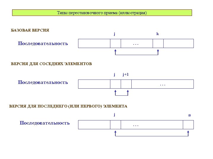 Типы перестановочного приема (иллюстрация) БАЗОВАЯ ВЕРСИЯ j k Последовательность . . . ВЕРСИЯ ДЛЯ