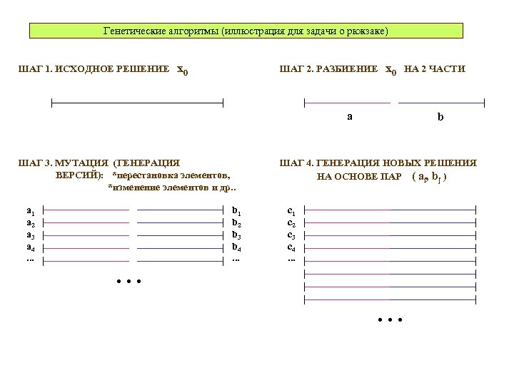 Генетические алгоритмы (иллюстрация для задачи о рюкзаке) ШАГ 1. ИСХОДНОЕ РЕШЕНИЕ x 0 ШАГ