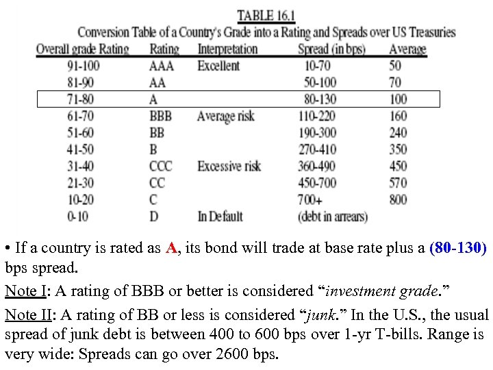  • If a country is rated as A, its bond will trade at