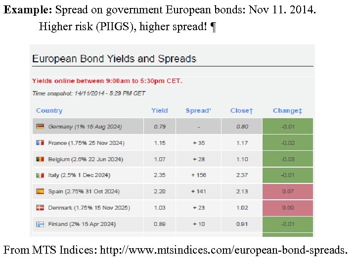 Example: Spread on government European bonds: Nov 11. 2014. Higher risk (PIIGS), higher spread!