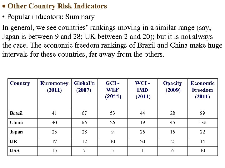  Other Country Risk Indicators • Popular indicators: Summary In general, we see countries’