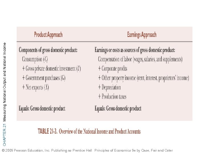 CHAPTER 21 Measuring National Output and National Income © 2009 Pearson Education, Inc. Publishing
