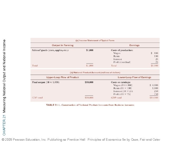 CHAPTER 21 Measuring National Output and National Income © 2009 Pearson Education, Inc. Publishing