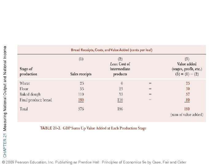 CHAPTER 21 Measuring National Output and National Income © 2009 Pearson Education, Inc. Publishing