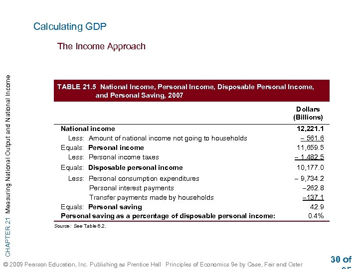Calculating GDP CHAPTER 21 Measuring National Output and National Income The Income Approach TABLE