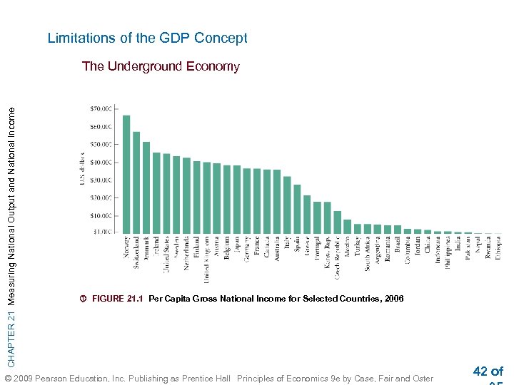 Limitations of the GDP Concept CHAPTER 21 Measuring National Output and National Income The