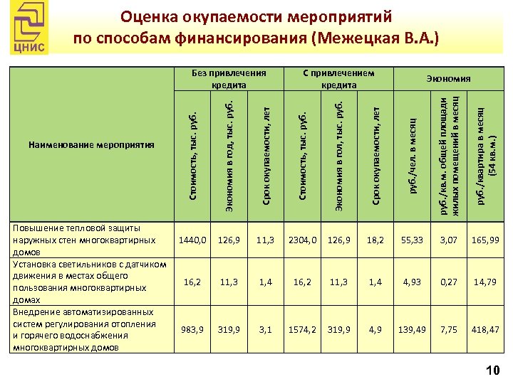 Оценка окупаемости мероприятий по способам финансирования (Межецкая В. А. ) Срок окупаемости, лет Стоимость,