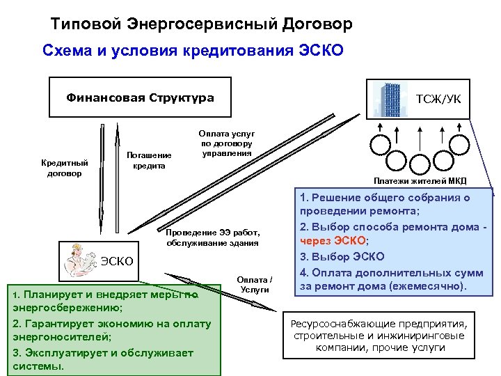 Типовой Энергосервисный Договор Схема и условия кредитования ЭСКО Финансовая Структура Кредитный договор Погашение кредита