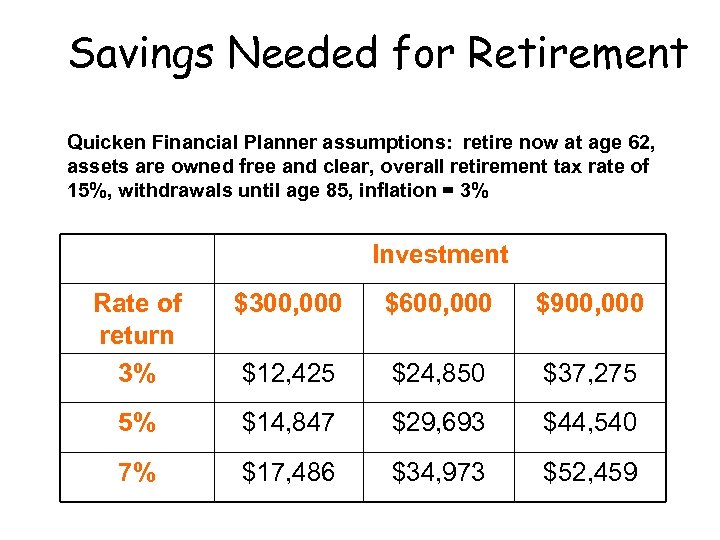 Savings Needed for Retirement Quicken Financial Planner assumptions: retire now at age 62, assets