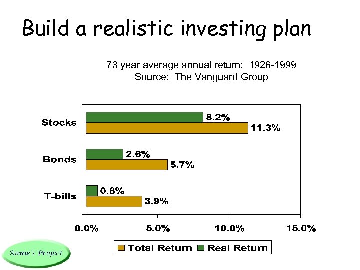 Build a realistic investing plan 73 year average annual return: 1926 -1999 Source: The