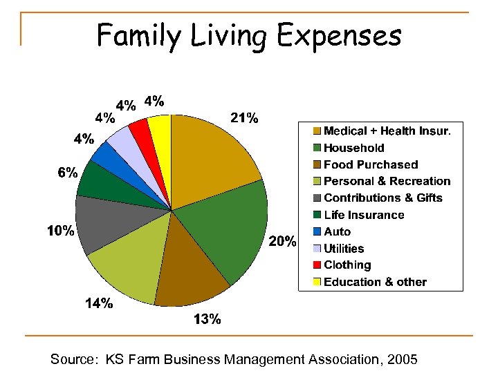 Family Living Expenses Source: KS Farm Business Management Association, 2005 