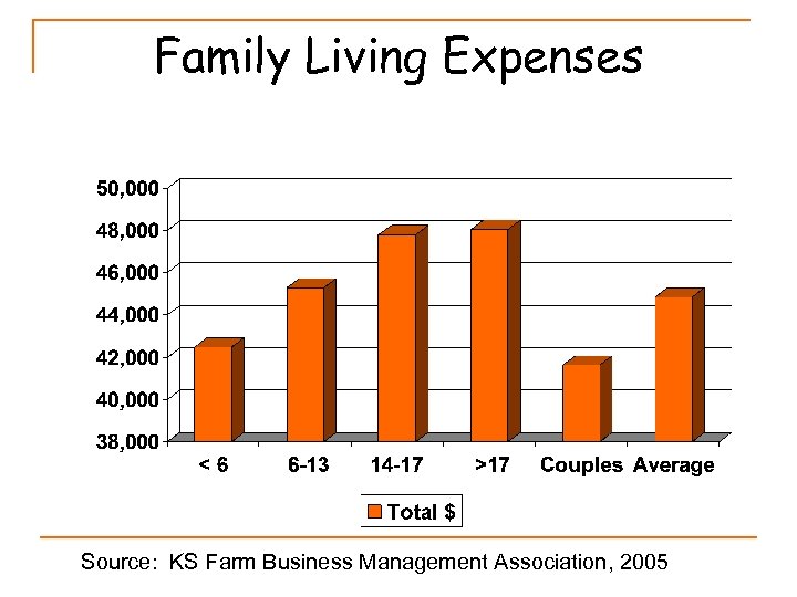 Family Living Expenses Source: KS Farm Business Management Association, 2005 