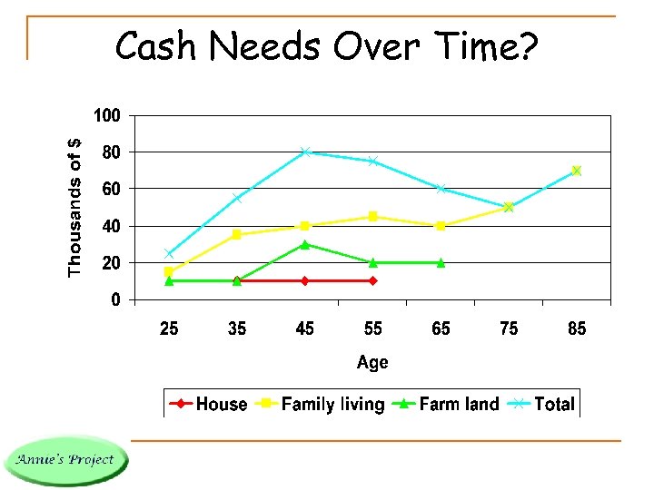 Cash Needs Over Time? 