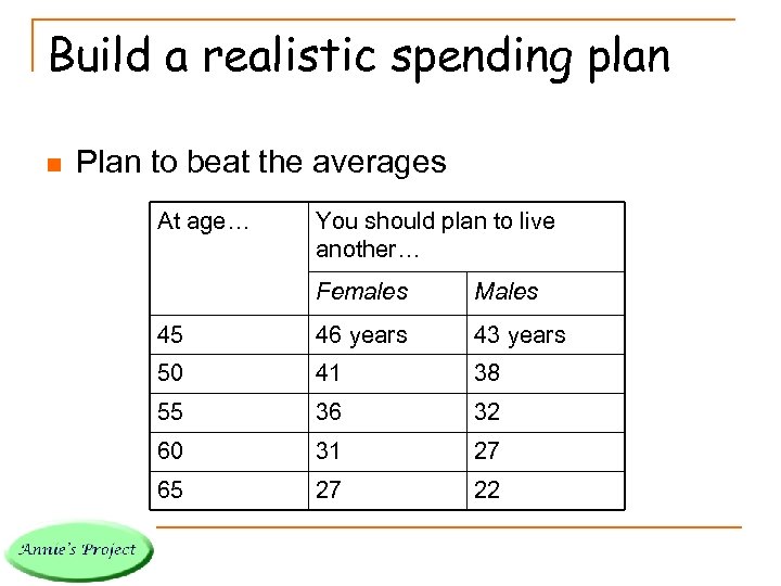 Build a realistic spending plan n Plan to beat the averages At age… You