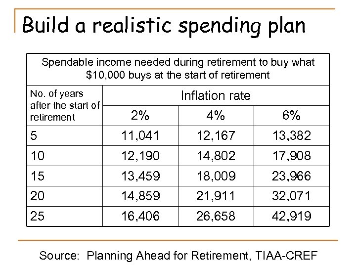 Build a realistic spending plan Spendable income needed during retirement to buy what $10,