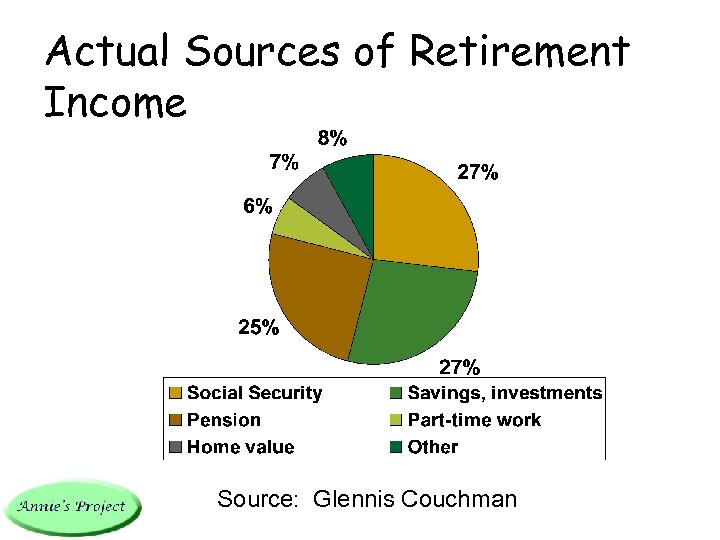 Actual Sources of Retirement Income Source: Glennis Couchman 