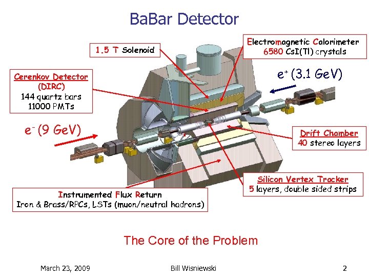 Ba. Bar Detector Electromagnetic Calorimeter 6580 Cs. I(Tl) crystals 1. 5 T Solenoid e+