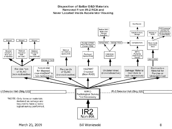 IR 2 Non-RA March 23, 2009 Bill Wisniewski 8 