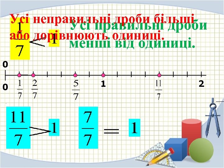 Усі неправильні дроби більші Усі правильні дроби або дорівнюють одиниці. менші від одиниці. 0