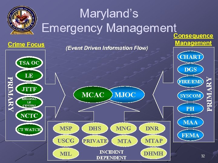 Maryland’s Emergency Management Consequence (Event Driven Information Flow) Management CHART TSA OC DGS PRIMARY