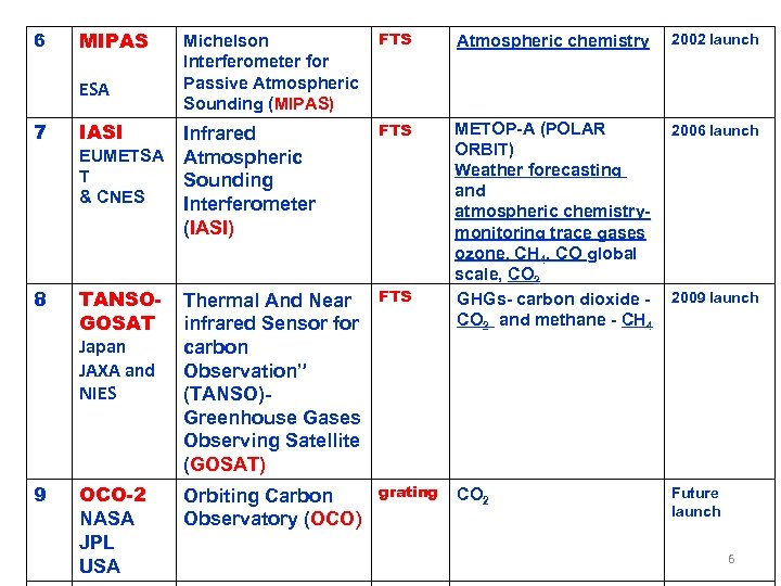 6 MIPAS ESA Michelson Interferometer for Passive Atmospheric Sounding (MIPAS) FTS Atmospheric chemistry 2002