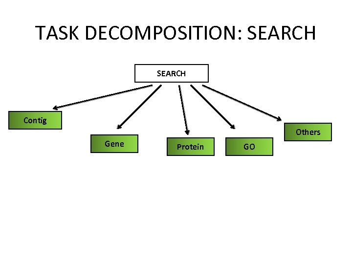TASK DECOMPOSITION: SEARCH Contig Others Gene Protein GO 