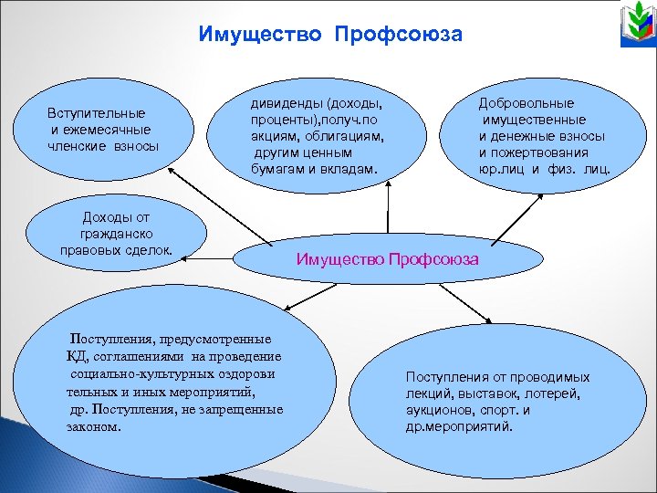 Имущество Профсоюза Вступительные и ежемесячные членские взносы дивиденды (доходы, проценты), получ. по акциям, облигациям,