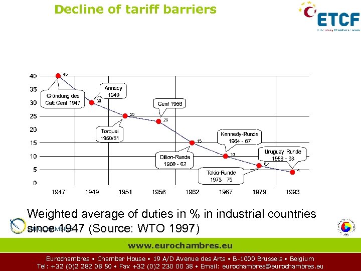 Decline of tariff barriers Weighted average of duties in % in industrial countries since