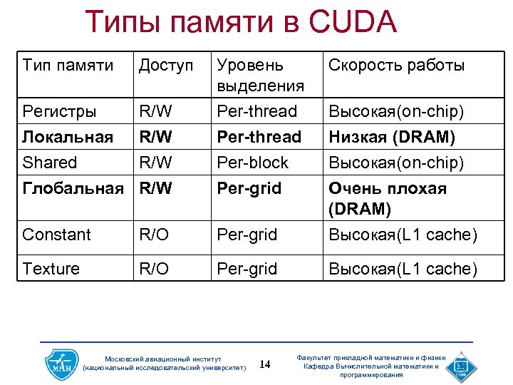 Типы памяти в CUDA Тип памяти Доступ Уровень выделения Per-thread Скорость работы Регистры Локальная