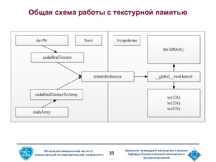 Общая схема работы с текстурной памятью Московский авиационный институт (национальный исследовательский университет) 33 Факультет