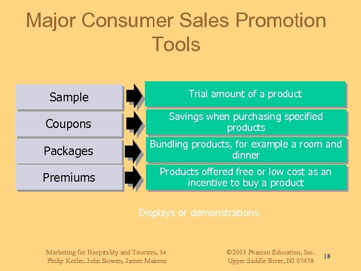 Major Consumer Sales Promotion Tools Sample Trial amount of a product Coupons Savings when