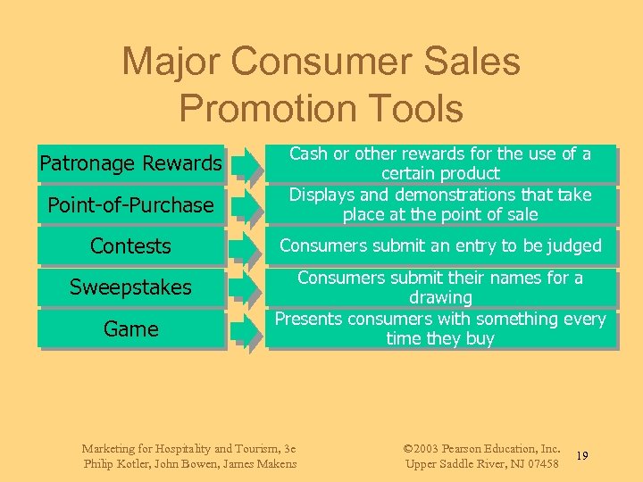 Major Consumer Sales Promotion Tools Point-of-Purchase Cash or other rewards for the use of