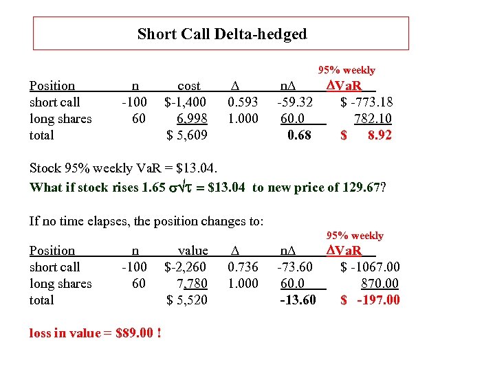Short Call Delta-hedged 95% weekly Position short call long shares total n -100 60
