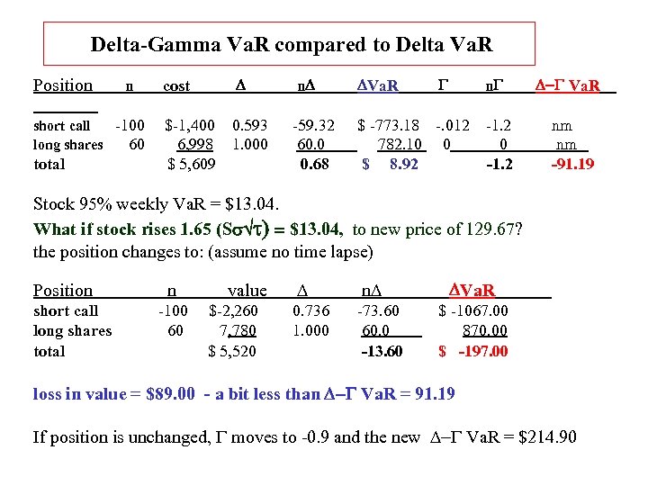 Delta-Gamma Va. R compared to Delta Va. R Position n short call -100 long