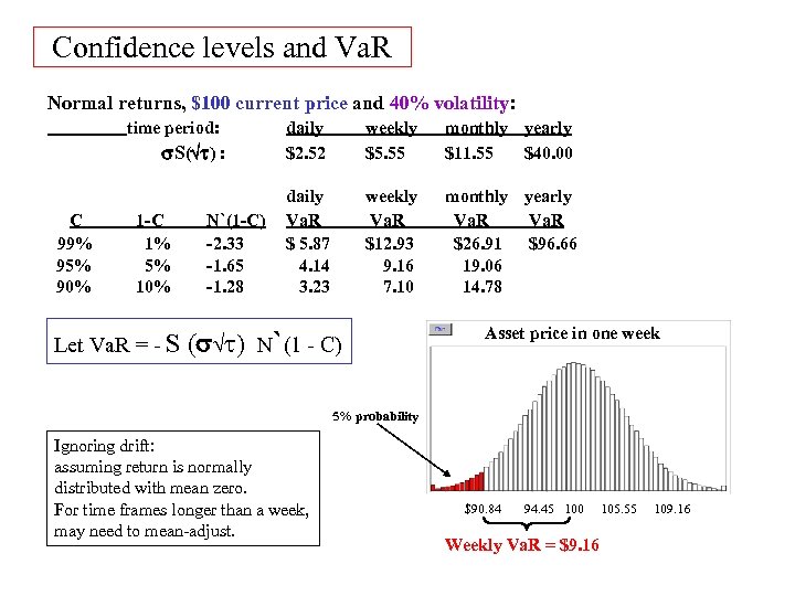 Confidence levels and Va. R Normal returns, $100 current price and 40% volatility: time