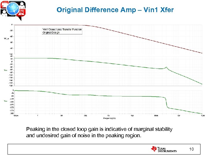 Original Difference Amp – Vin 1 Xfer Peaking in the closed loop gain is