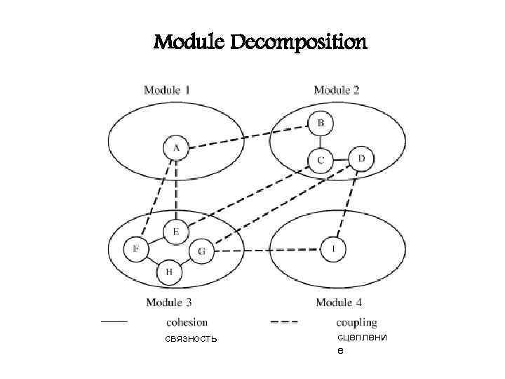 Module Decomposition связность сцеплени е 