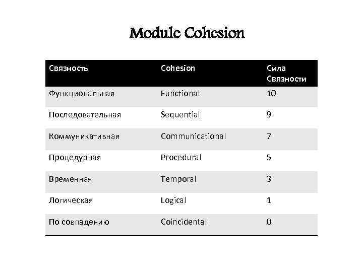 Module Cohesion Связность Cohesion Сила Связности Функциональная Functional 10 Последовательная Sequential 9 Коммуникативная Communicational