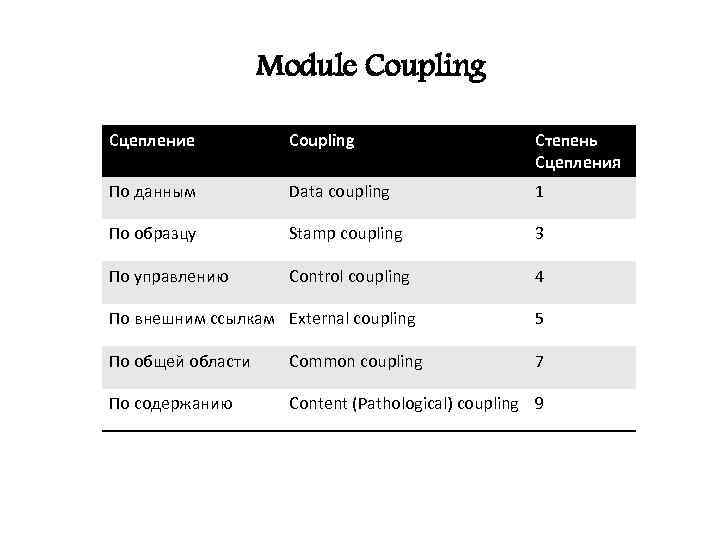 Module Coupling Сцепление Coupling Степень Сцепления По данным Data coupling 1 По образцу Stamp