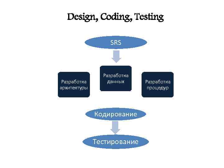 Design, Coding, Testing SRS Разработка архитектуры Разработка данных Кодирование Тестирование Разработка процедур 