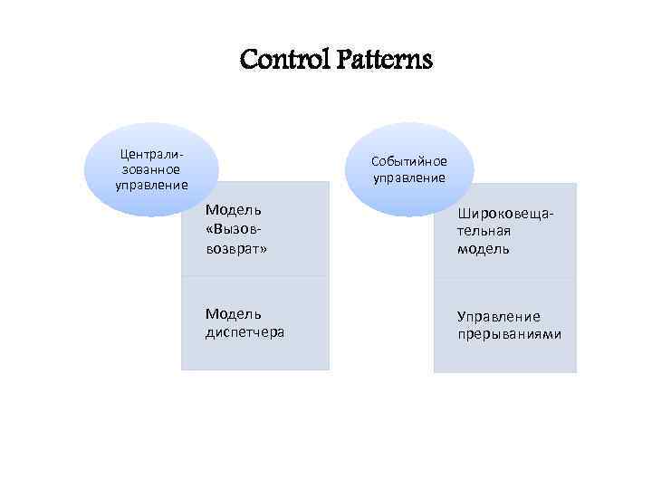 Control Patterns Централизованное управление Событийное управление Модель «Вызоввозврат» Широковещательная модель Модель диспетчера Управление прерываниями