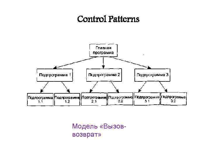 Control Patterns Модель «Вызоввозврат» 