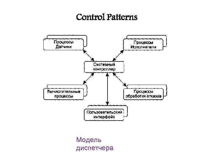 Control Patterns Модель диспетчера 