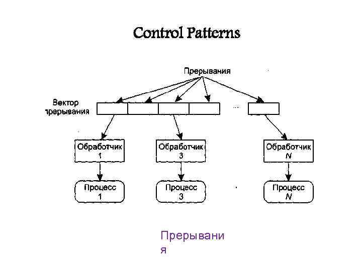 Control Patterns Прерывани я 