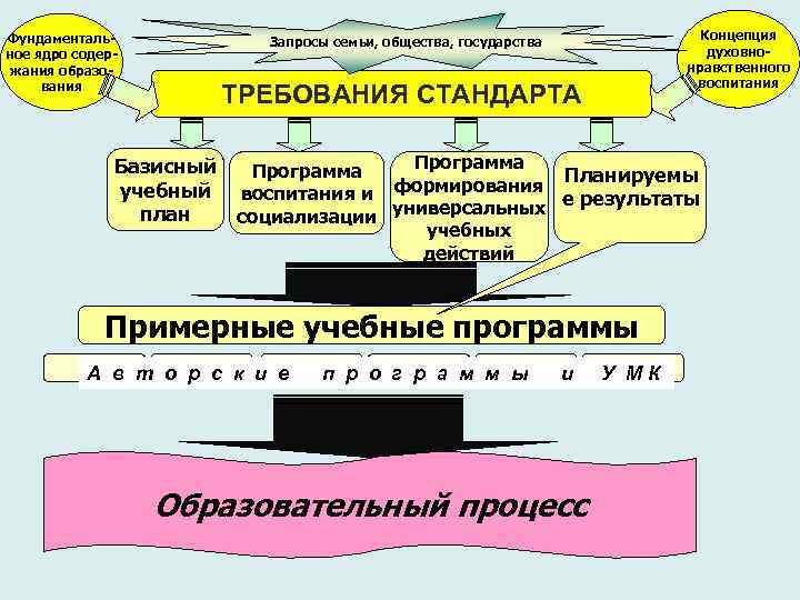 Фундаментальное ядро содержания образования Концепция духовнонравственного воспитания Запросы семьи, общества, государства ТРЕБОВАНИЯ СТАНДАРТА Базисный