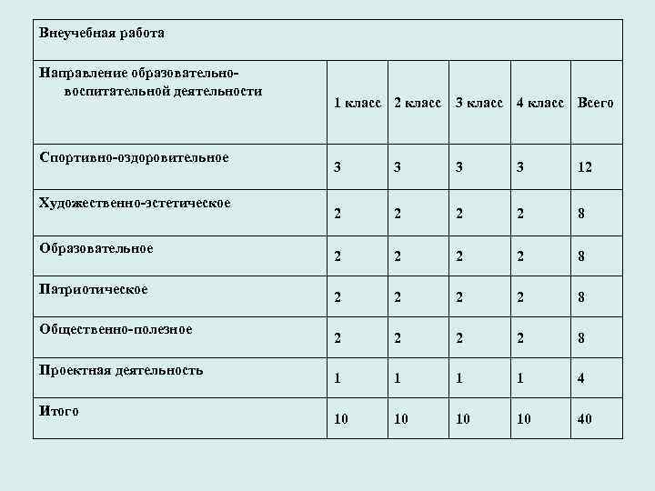 Внеучебная работа Направление образовательновоспитательной деятельности Спортивно-оздоровительное Художественно-эстетическое Образовательное Патриотическое Общественно-полезное Проектная деятельность Итого 1