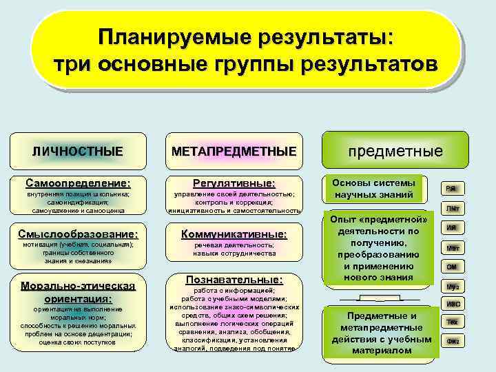 Планируемые результаты: три основные группы результатов ЛИЧНОСТНЫЕ МЕТАПРЕДМЕТНЫЕ Самоопределение: Регулятивные: внутренняя позиция школьника; самоиндификация;