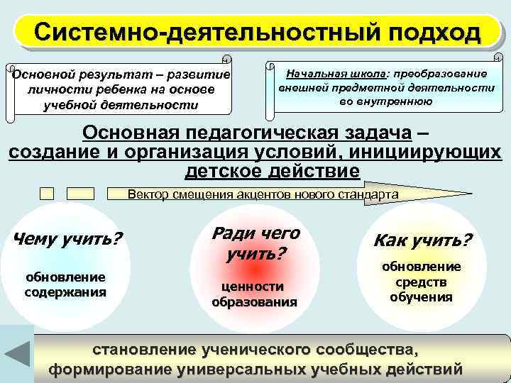 Системно-деятельностный подход Основной результат – развитие личности ребенка на основе учебной деятельности Начальная школа: